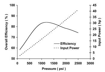 FIGURE 4.25a Overall efficiency for a vane pump driven at 1200 rpm.