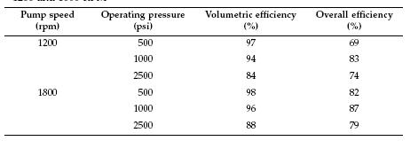 TABLE 4.2 Comparison of Volumetric and Overall Efficiency for a Vane Pump Operated at 1200 and 1800 RPM