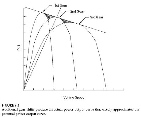 gear-shift-output-power