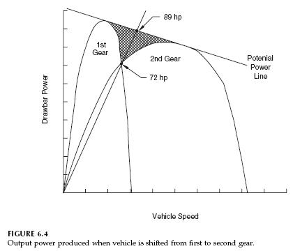 output-power-first-to-second-gear