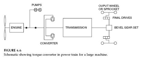 torque-converter