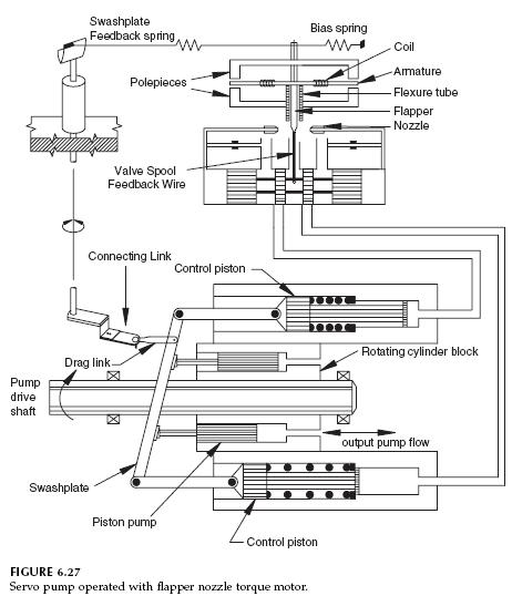 Servo-pump-operated-torque motor