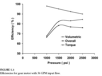 gear-motor-efficiencies