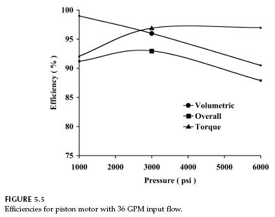 piston-motor-efficiencies