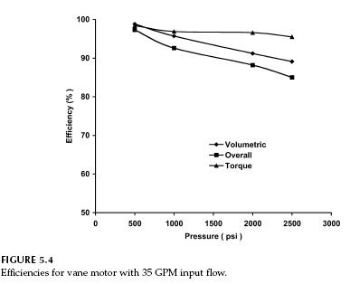 vane-motor-efficiencies