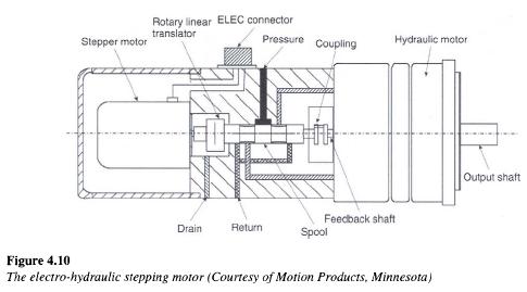 electro-hydraulic-stepping-motor