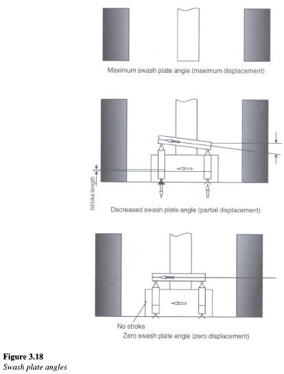 swash-plate-angles